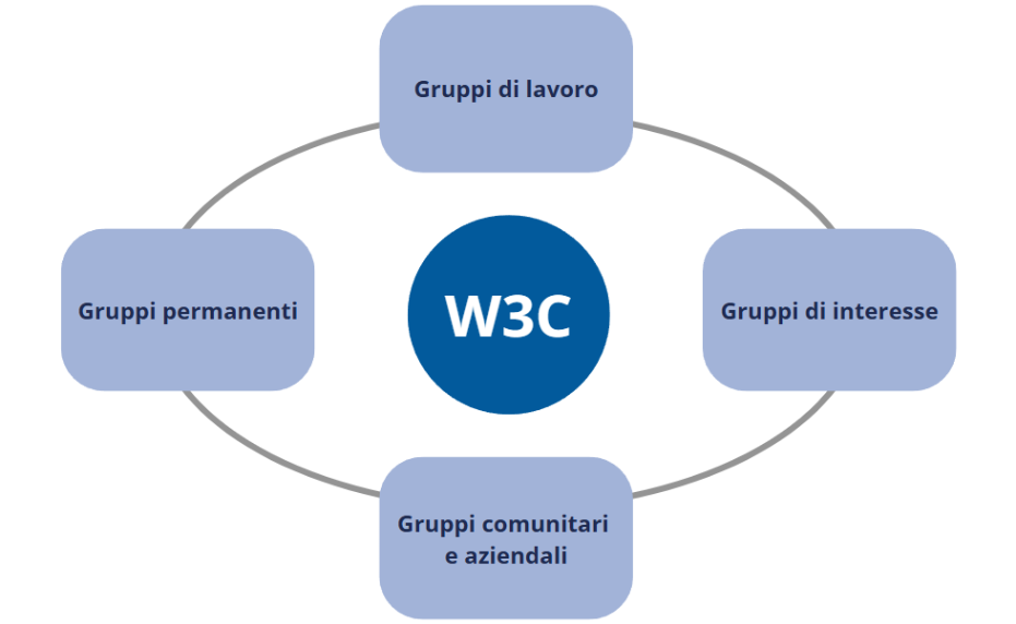 Schema illustrativo dell'organizzazione interna del W3C