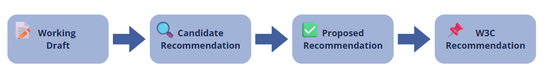 Schema illustrativo del processo di adozione delle Recommendations